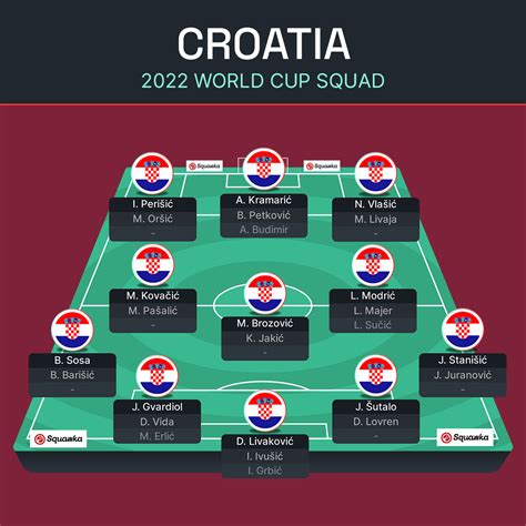 Croatia odds to win World Cup 2022: Squad, tactics, .